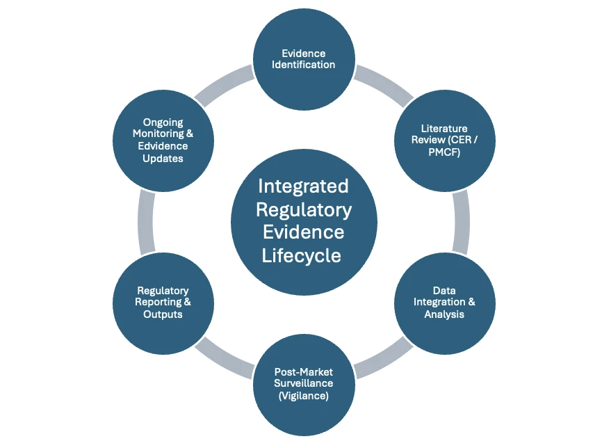 Integrated Regulatory Evidence Lifecycle